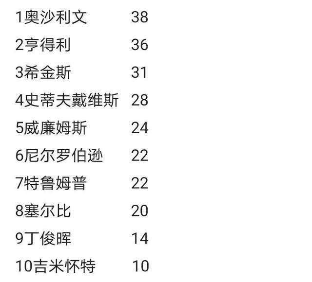 斯诺克冠军数排行榜：火箭38冠第一，丁俊晖第9，仍是中国一哥