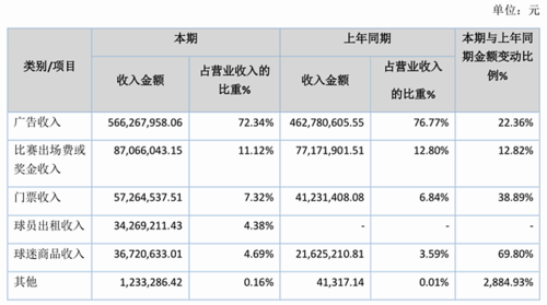 俱乐部的如果只靠门票的收入根本养不起一支球队